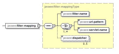 The filter-mapping is used by the container to decide which filters to apply to a request in what order.