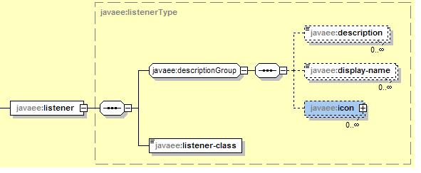 FIGURE 14-3 filter-mapping Element Structure 9. listener Element The listener indicates the deployment properties for an application listener bean.
