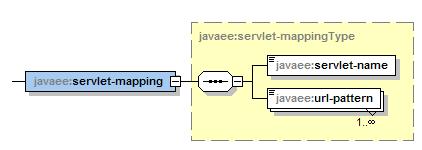 11. servlet-mapping Element The servlet-mapping defines a mapping between a servlet and a URL pattern. FIGURE 14-6 servlet-mapping Element Structure 12.