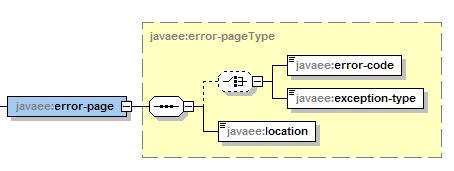 exception type. The sub-element location element contains the location of the resource in the web application relative to the root of the web application.