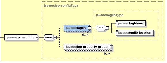 jsp-config Element The jsp-config is used to provide global configuration information for the JSP files in a web application.