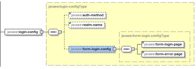 19. login-config Element The login-config is used to configure the authentication method that should be used, the realm name that should be used for this application, and the attributes that are
