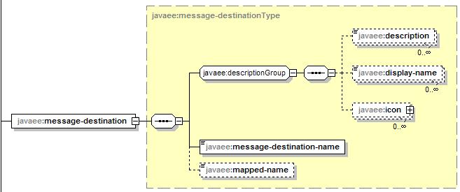 28. message-destination Element The message-destination specifies a message destination. The logical destination described by this element is mapped to a physical destination by the deployer.