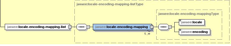 Example: <locale-encoding-mapping-list> <locale-encoding-mapping> <locale>ja</locale> <encoding>shift_jis</encoding> </locale-encoding-mapping> </locale-encoding-mapping-list> FIGURE 14-23