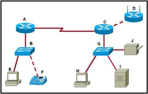 1. What is the purpose of the TCP/IP Network Access layer? path determination and packet switching data presentation the division of segments into packets network media control 2.