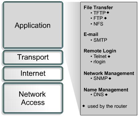 Module 9: TCP/IP Protocol Suite and IP Addressing 9.1 Introduction to TCP/IP 9.1.2 Application layer The application layer handles high-level protocols, representation, encoding, and dialog control.