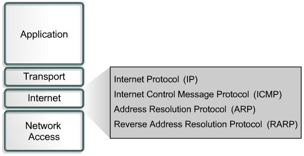 4 Internet layer The purpose of the Internet layer is to select the best path through the network for packets to travel. The main protocol that functions at this layer is IP.