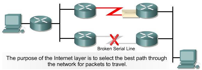 IP is not concerned with the content of the packets but looks for a path to the destination. Internet Control Message Protocol (ICMP) provides control and messaging capabilities.