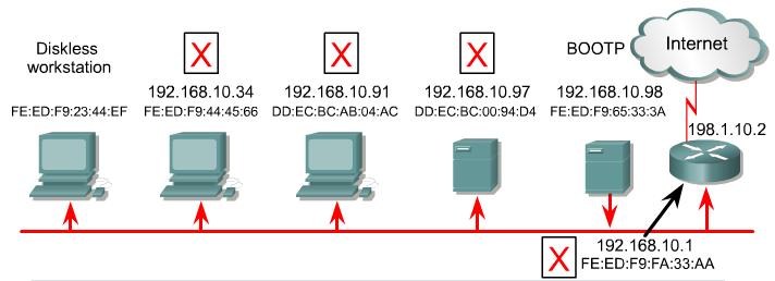 All that is required when using DHCP is a defined range of