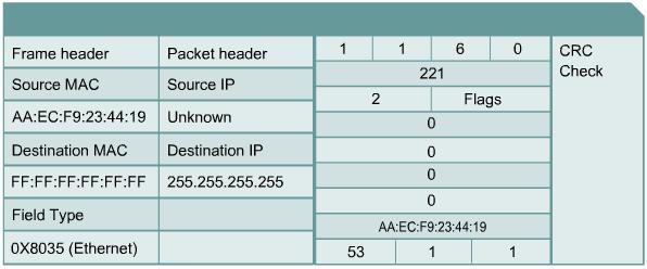 the data supplied by the BOOTP message, plus a leased IP address and a subnet mask. The major advantage that DHCP has over BOOTP is that it allows users to be mobile.