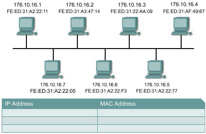 11 9.3.6 Problems in address resolution One of the major problems in networking is how to communicate with other network devices.