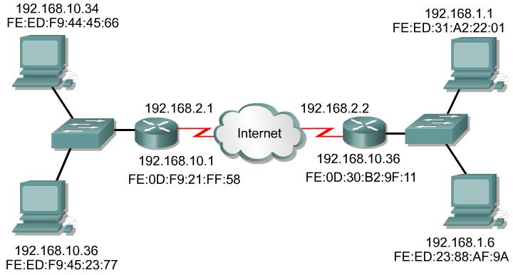 Communications between two LAN segments have an additional task. Both the IP and MAC addresses are needed for both the destination host and the intermediate routing device.