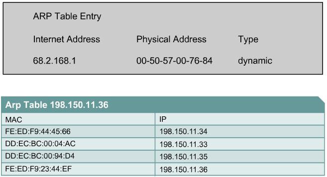 After devices determine the IP addresses of the destination devices, they can add the destination MAC addresses to the data packets.