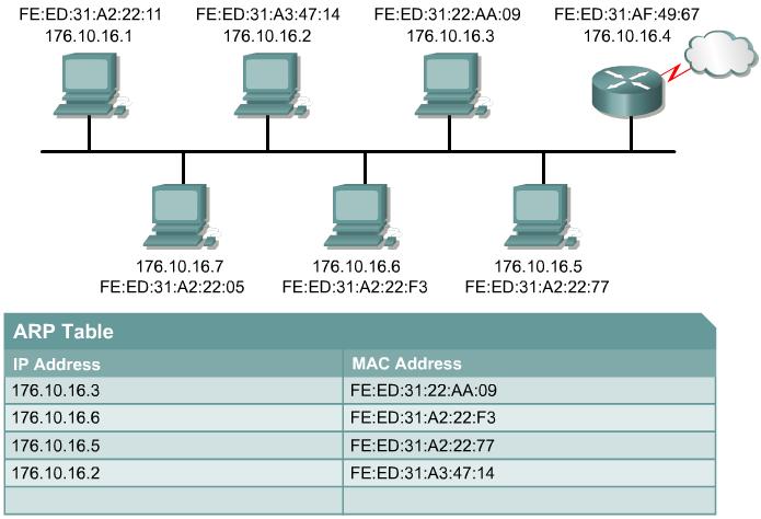 Proxy ARP Request The computer that requires an IP and MAC address pair broadcasts an ARP request. All the other devices on the local area network analyze this request.