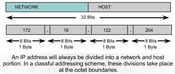 This is known as classful addressing. Each complete 32-bit IP address is broken down into a network part and a host part.