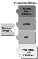 In this paper, we propose an extension to XForms called XFormsGI that allows the realization of user interfaces for geometric interaction.