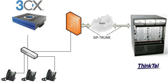 1.1 INTRODUCTION This Document explains how to configure the 3CX Phone System V15 for SIP Trunking with the ITSP ThinkTel Communications.