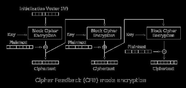 CIPHER FEEDBACK (CFB) similar to CBC, makes