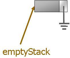 Stack Implementation Can be implemented by linked list or array Create an empty stack node *create(void) {