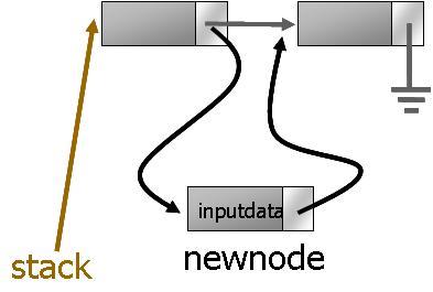 Stack Implementation Push an entry into the stack void Push(int inputdata, node *stack) { node *newnode =