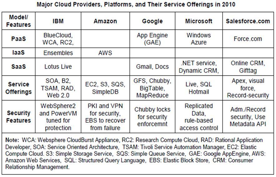 Major Cloud Providers