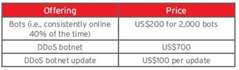 Botnet prices (Trend Micro) DDoS attacks Spamming (e-mail, social networks)