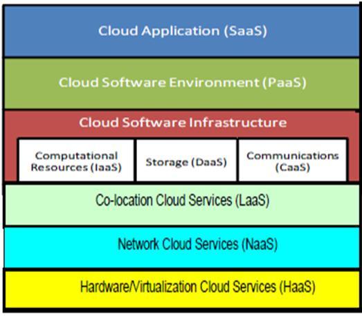Six Layers of Cloud Services Salesforce.