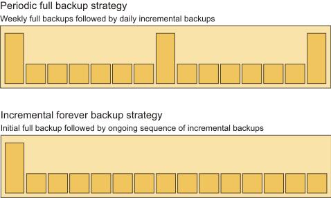 Methods of doing backup Traditional method used by most other products Full backup every week Incremental