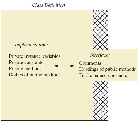 Instance variables in the class usually are declared as private to prevent direct access. Provide public accessor (getter) methods to read data. Provide public mutator (setter) methods to write data.