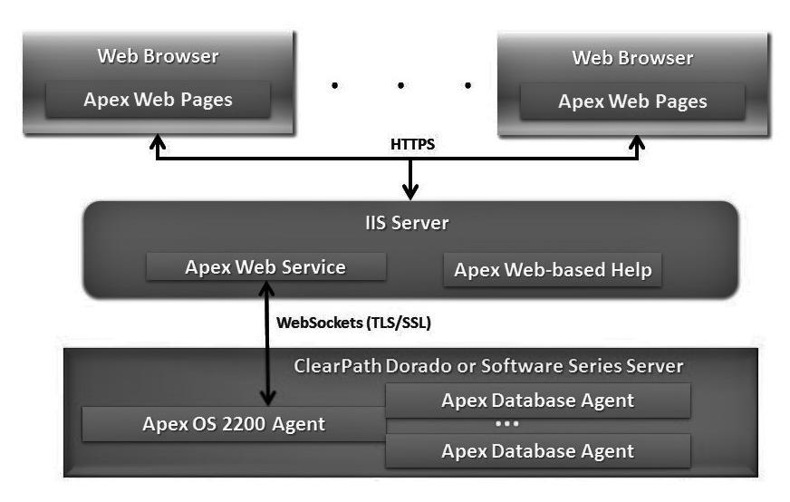 Figure 1: Apex Architecture Network Protocol Analysis and Fuzz Testing Within the ClearPath Forward OS 2200 test environment, several proprietary network protocols and protocol implementations were
