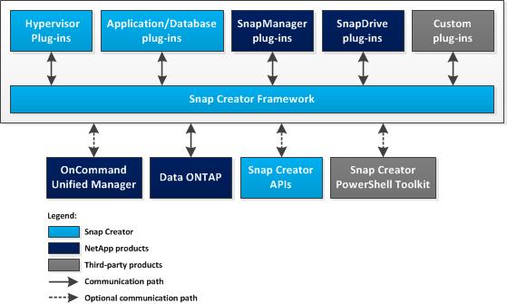 5 What the Snap Creator Framework does The Snap Creator Framework enables you to use prepackaged and custom plug-ins that standardize and simplify data protection for a wide variety of third-party