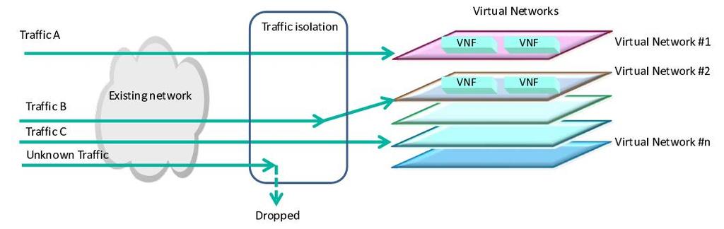 Traffic Isolation [5] ETSI NFV;
