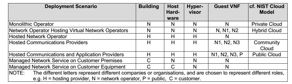 NFVI deployment scenarios [7] ETSI