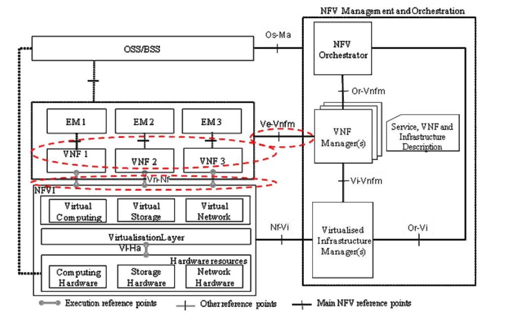 NFV architecture scope within the NFV reference architecture