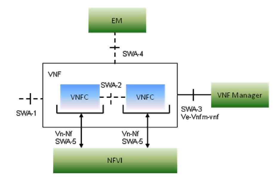 VNF Architecture VNF Descriptor (VNFD) Gives the resource requirements of a VNF instance.