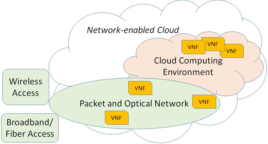 Network-enabled Cloud/