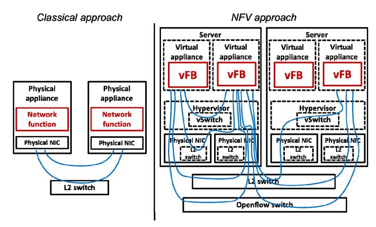 NFV Interconnection options [1]