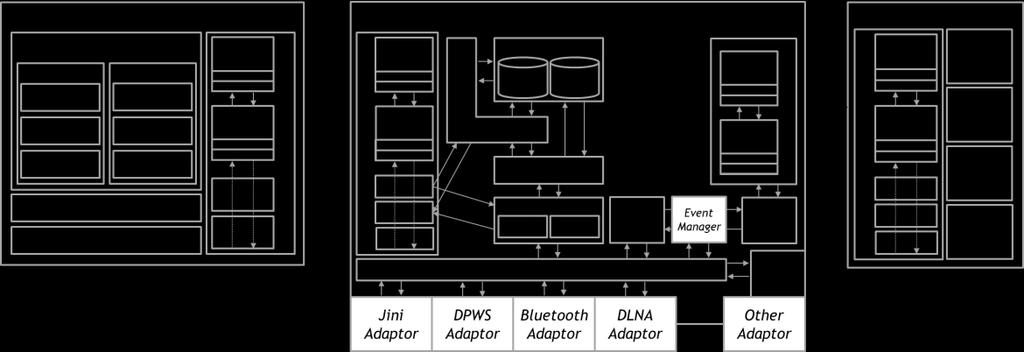 Figure 4. u-servicebus, u-client Device and u-server Device Architecture 5.