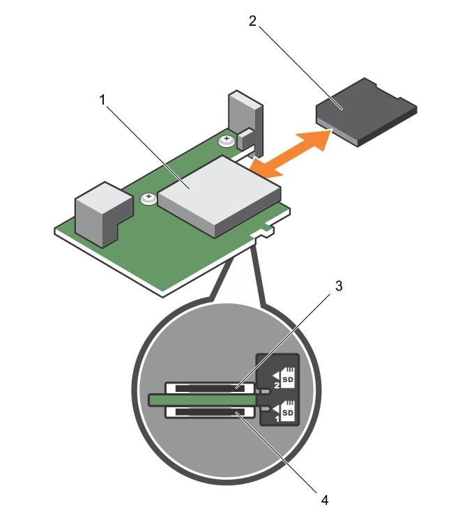 Figure 14. Replacing an SD card Next steps 1. IDSDM card 2. SD card 3. upper card slot (SD 2) 4. lower card slot (SD 1) 1. Follow the procedure listed in After working inside your system. 2. Enter the System Setup and ensure that the Internal SD Card Port and Internal SD Card Redundancy mode is enabled.