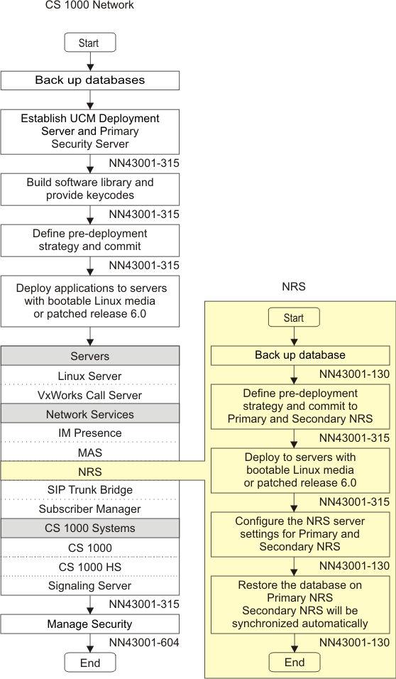Configure and Manage the Network Routing Service Figure 32: Task flow 118