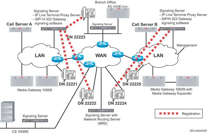 Numbering plans Figure 16: Transferable DN routing Table 22: DNs with their associated Call Servers DN 22221 A 22222 A 22223 A 22224 B 22225 B Call Server CDP call routing operation The routing of