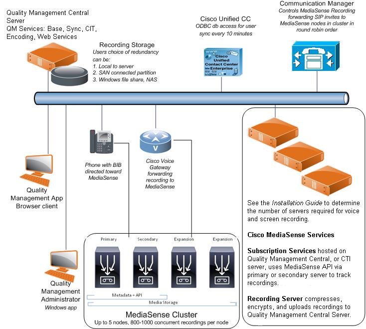 Capture and Recording Methods (In-depth View) Cisco MediaSense Cluster and Scalability Per the Solution Reference Network Design for Cisco MediaSense, each server supports a maximum of 400 concurrent