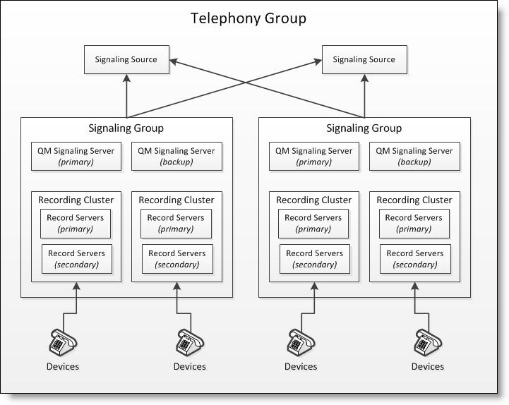 Resiliency Options Telephony Group Considerations The following table describes what is supported based on telephony group type.