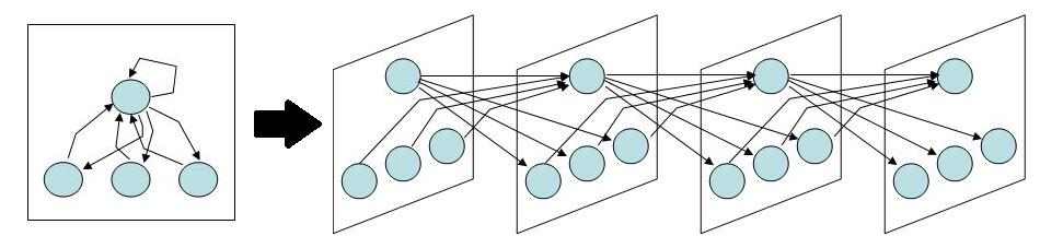 Training RNNs Universal Approximator Theorem - Siegelmann and Sontag (1991) Similar to feedforward networks, RNNs are universal approximators of dynamical systems, proved by emulating a universal
