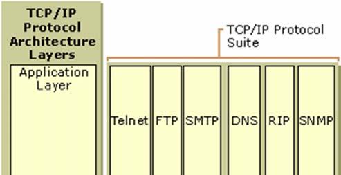 The TCP/IP Protocol Architecture (4) ١٥ Dr.