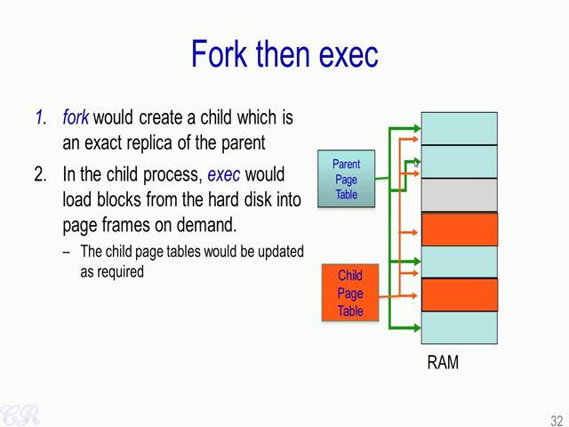 (Refer Slide Time: 14:28) So let us actually look at this more pictorial. So, what happens when we invoke the fork?