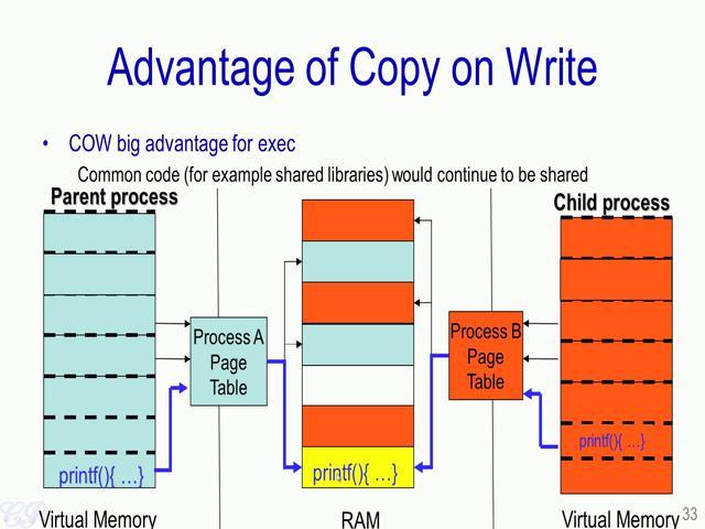 (Refer Slide Time: 15:54) So let us see what the advantage of Copy on Write is. So, as we know most programs are written with a large number of functionality which is common.