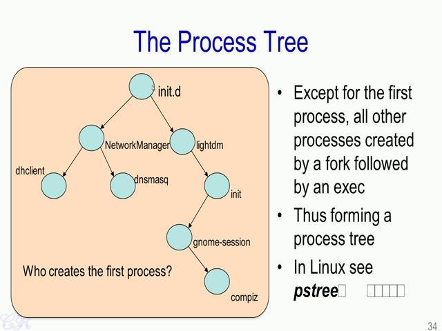(Refer Slide Time: 17:21) So we have seen that creating a new process first requires a fork, and which is then followed to by an exec system call.