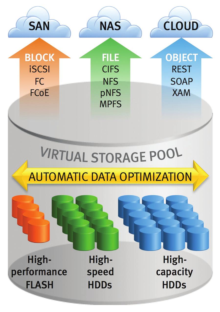 EMC Unisphere for the VNXe series enables easy, wizard-based provisioning of storage for Microsoft Exchange, file shares, iscsi volumes, VMware, and Hyper-V.