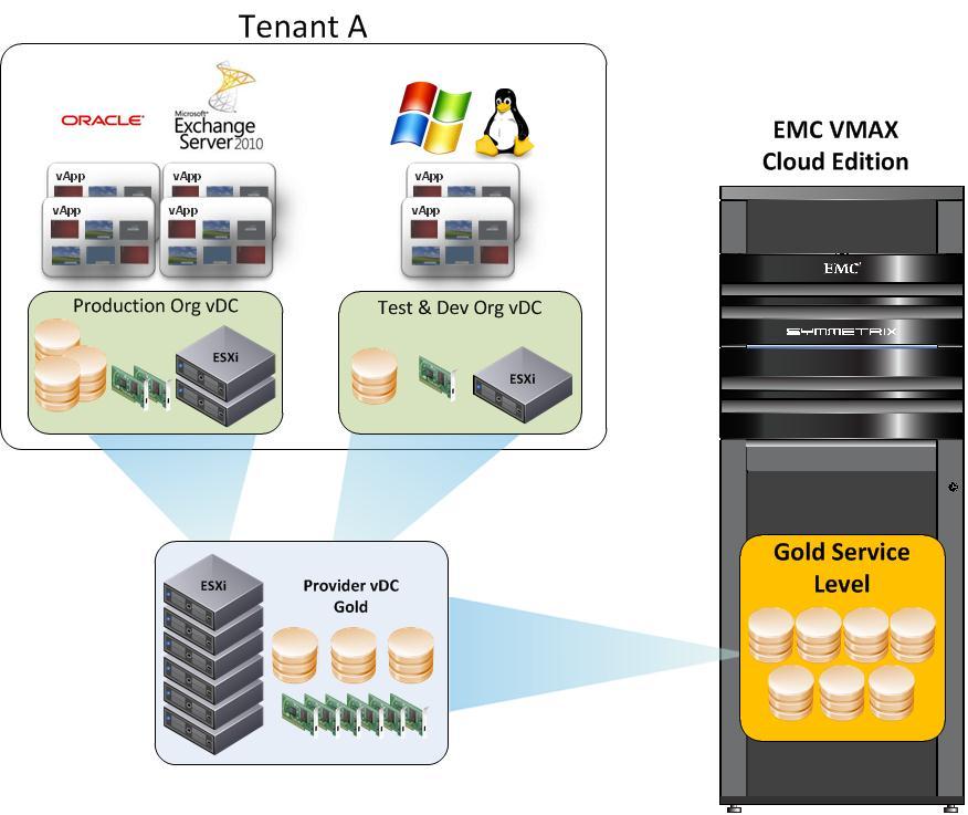 tenant-in-control model enables the tenant to individually select which service level should support which systems.